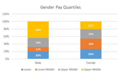 Gender pay gap