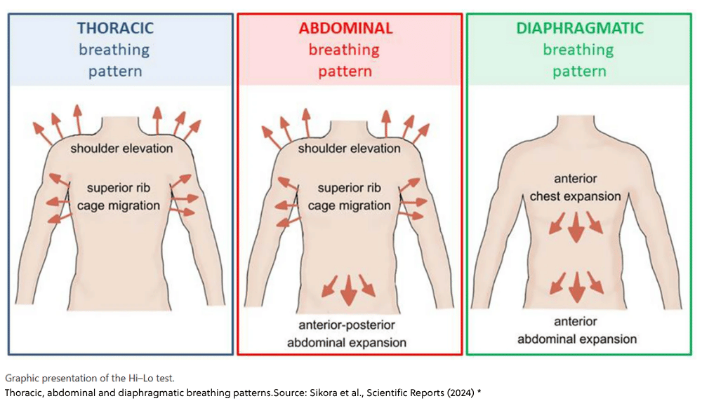 Respiratory Breathing Pattern 